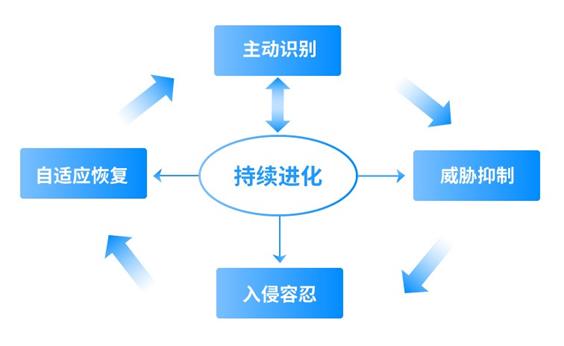零信任