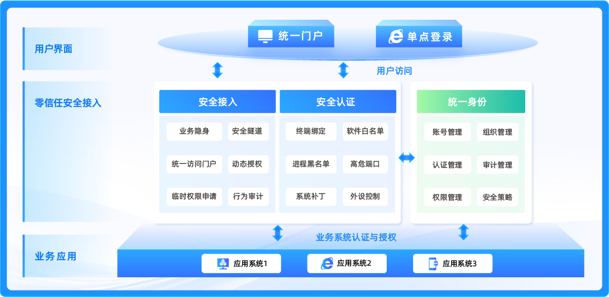 基于身份安全的业务访问解决方案