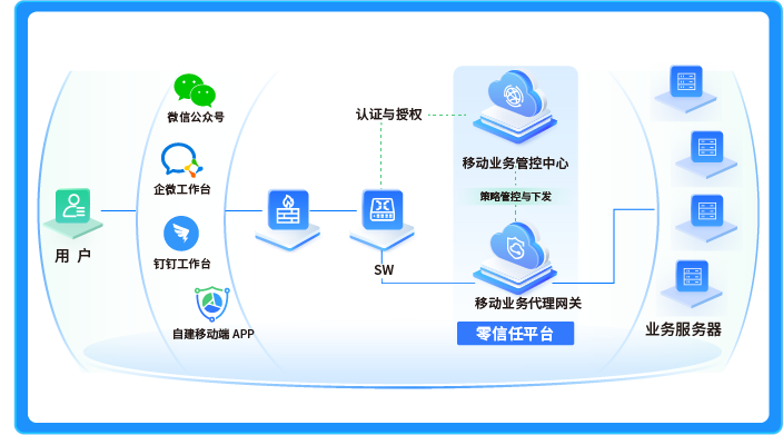 移动化业务安全访问解决方案
