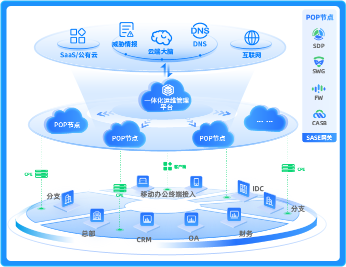 多分支机构安全组网解决方案