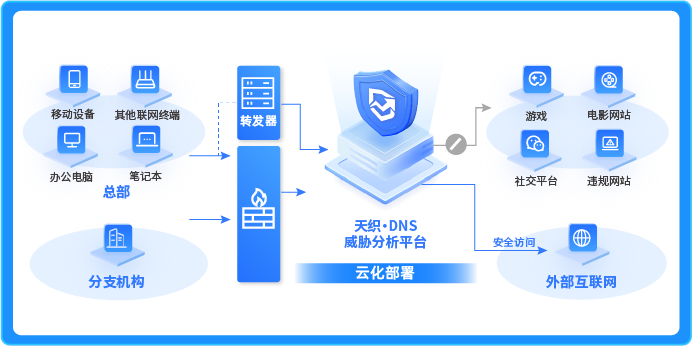 企业合规&安全上网解决方案