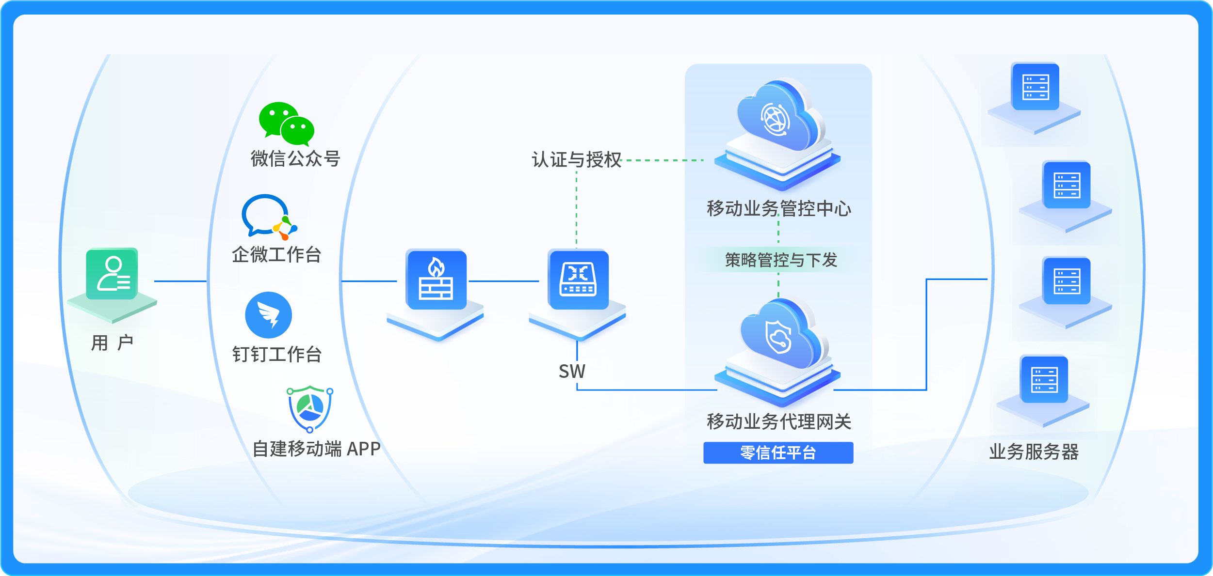移动化业务安全访问解决方案