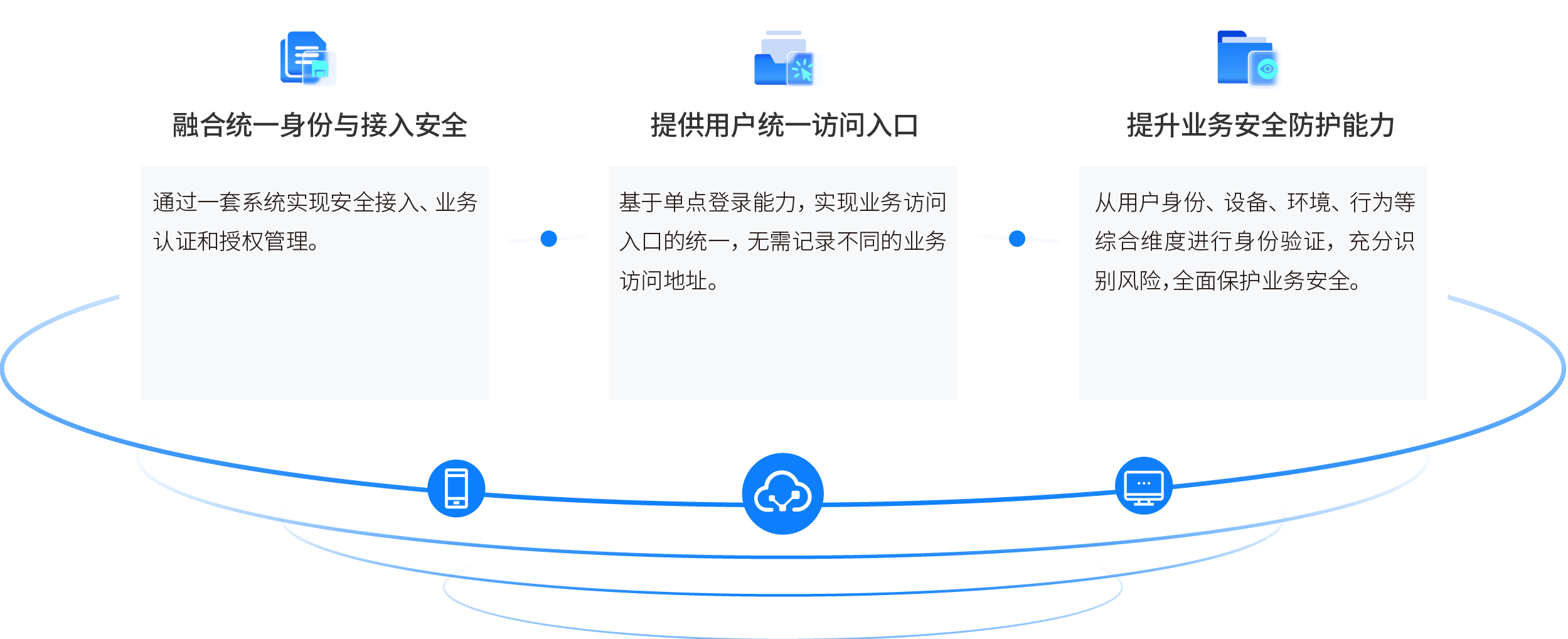 基于身份安全的业务访问解决方案
