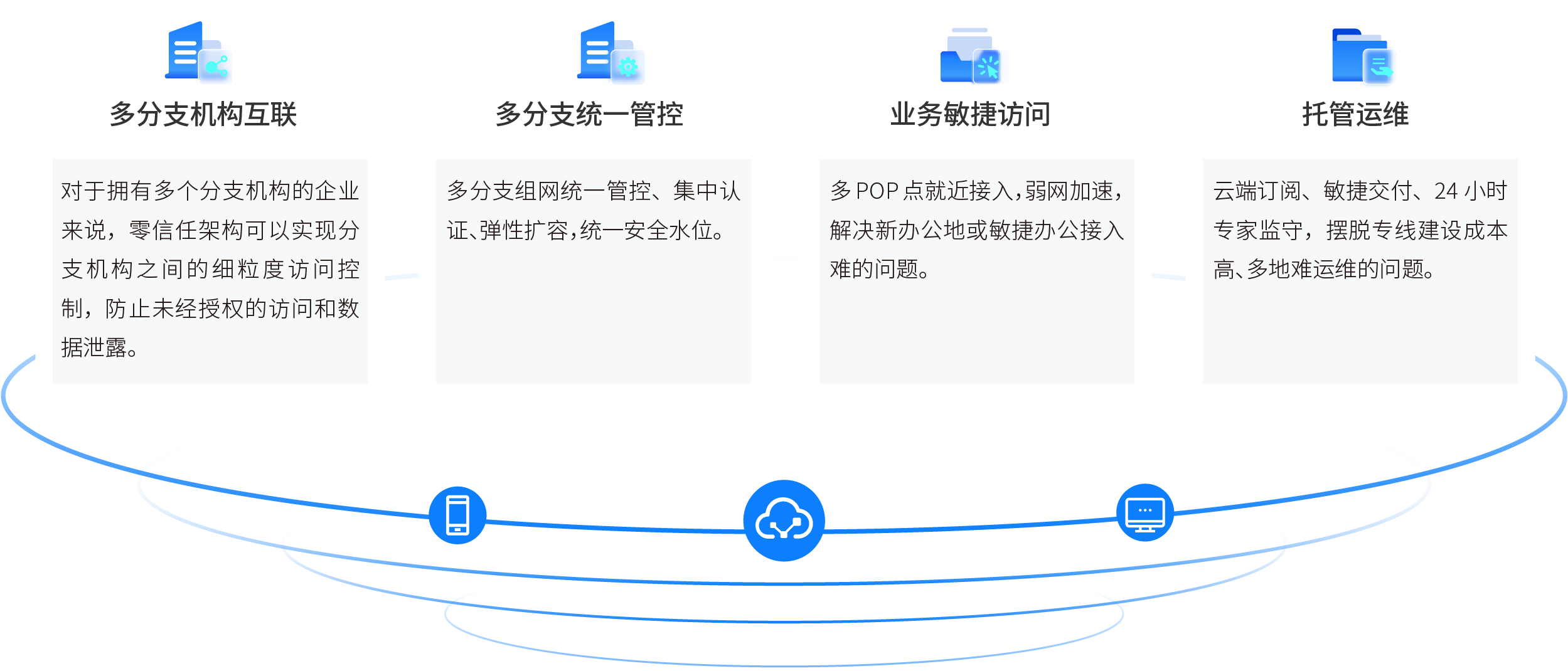 多分支机构安全组网解决方案