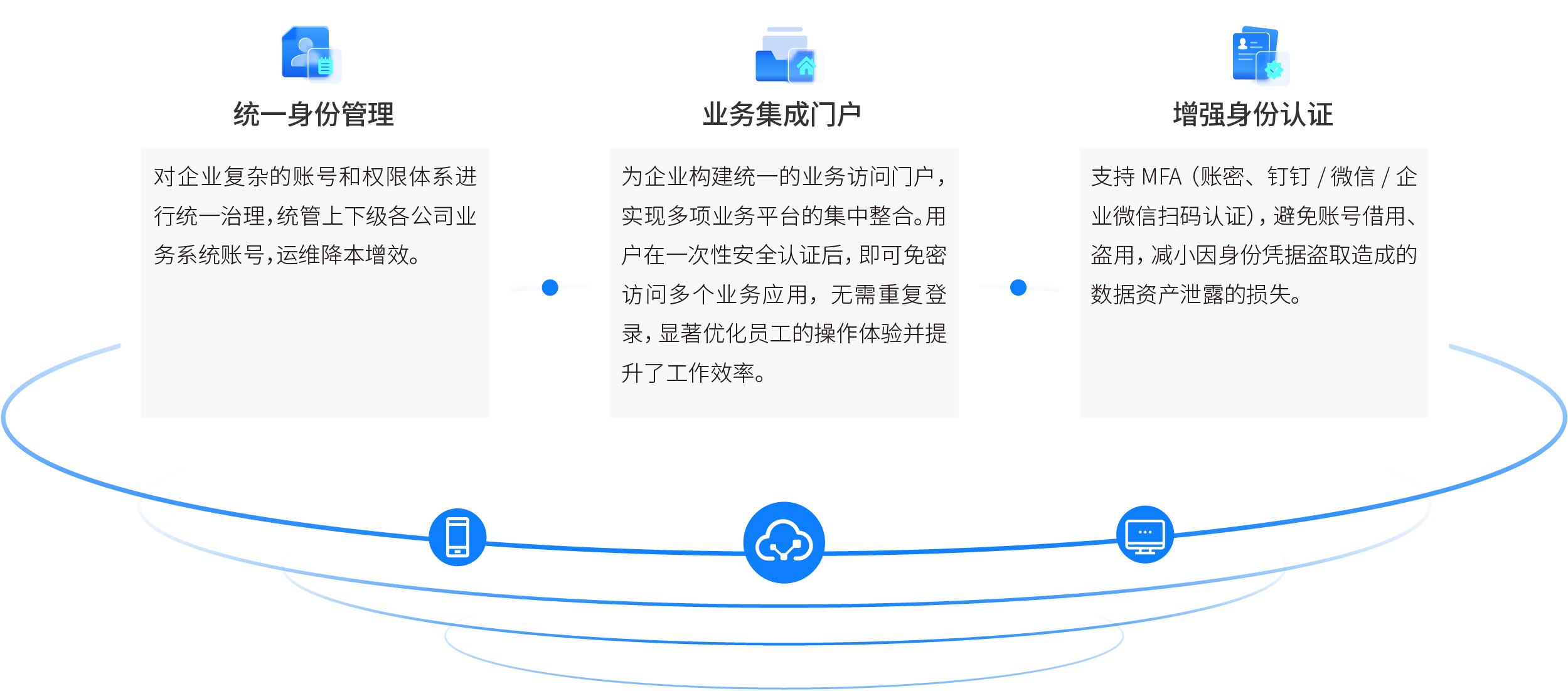 业务单点登录集成解决方案