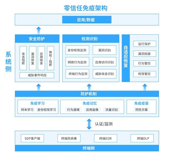 增强零信任的“免疫细胞”