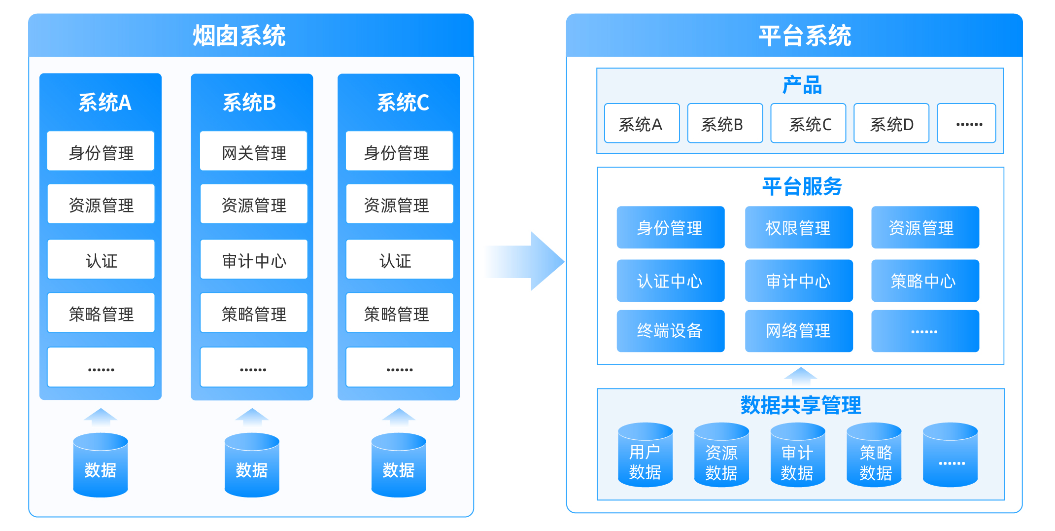天下苦定制久矣,平台化建设到底难在哪里?