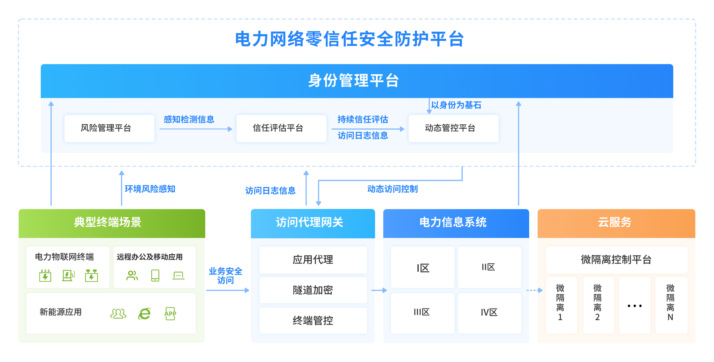 电力行业解决方案