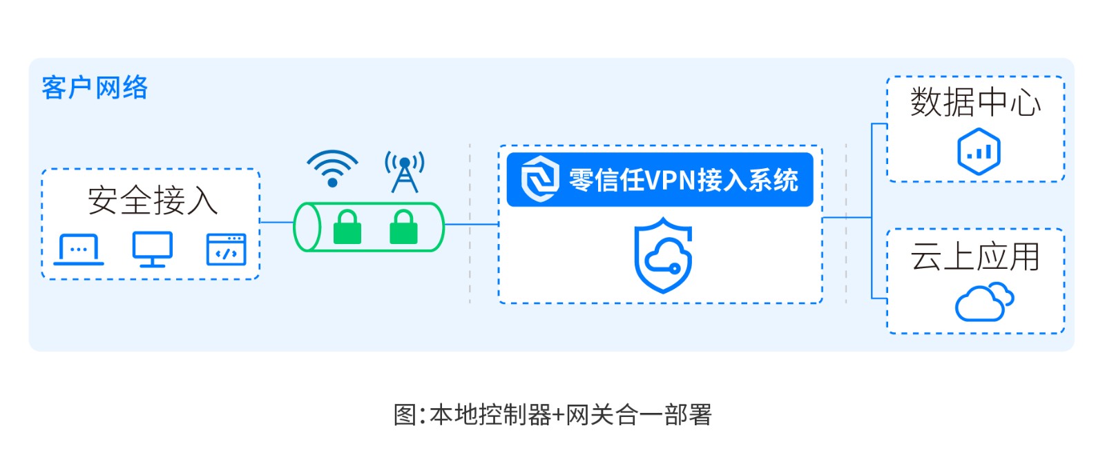 中小企业福利来了，易安联【Linkup one 零信任VPN接入系统】正式上线