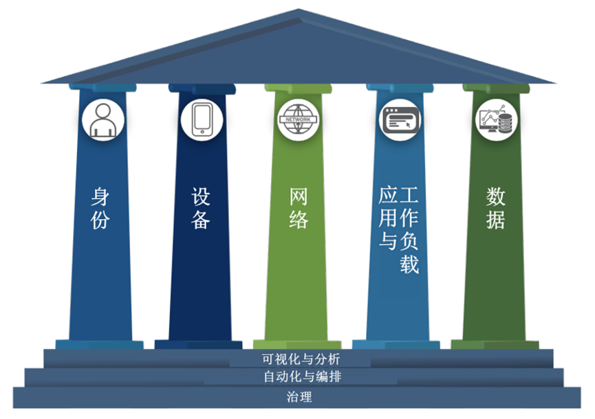 零信任成熟度模型