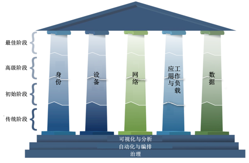 零信任成熟度的演进