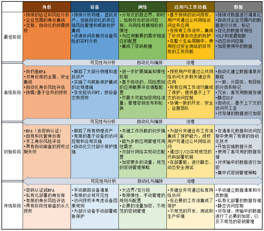 零信任成熟度模型