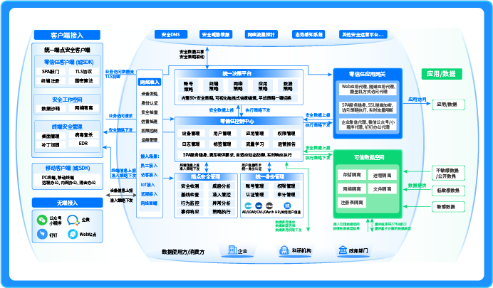 零信任主动安全防护解决方案